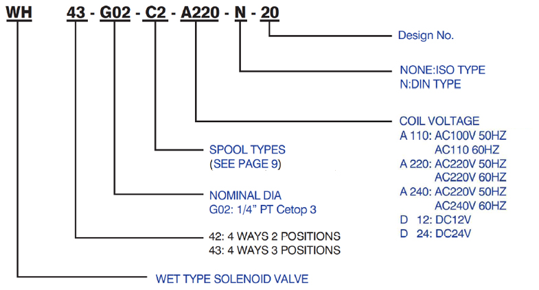 How To Order : Design No., None: ISO Type, N: Din Type, Coil Voltage, Spool Types, Nominal Dia, Wet Type Solenoid Valve